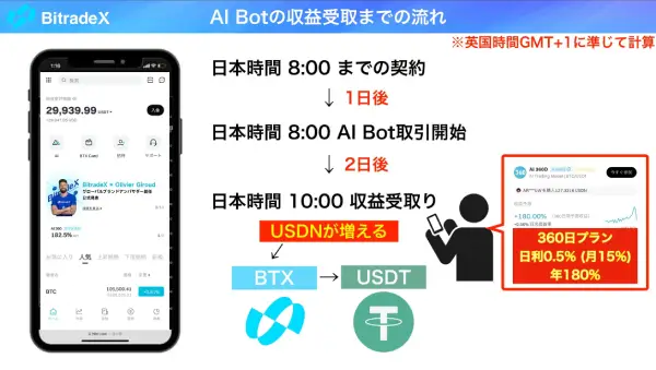 収益受け取りまでの流れ